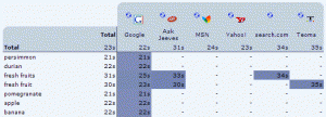 Time spent per keyword analysis - per search engine